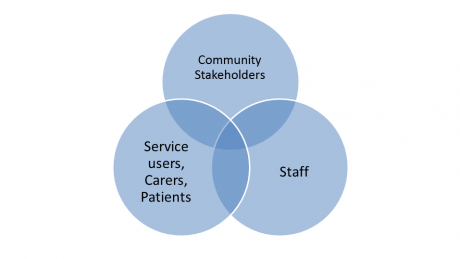 Venn diagram joining 'staff', 'community stakeholders' and 'service, users, carers, patients'